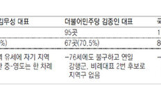 선거운동 12일째… 동분서주 3당 대표