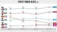 역대 대통령 호감도 노무현(39.1%) 압도적 1위…朴대통령은 6.5% 4위