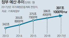 정부, 2017년 400兆 슈퍼예산 편성 검토