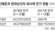 현대상선-한진해운 구조조정 본격화… 국내외 채권 투자자 3조원 손실 우려