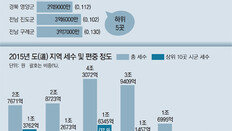 기업유치 따라 지방재정 극과 극… 교육-복지까지 양극화