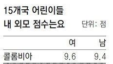 한국 어린이 남녀모두 ‘꼴찌’