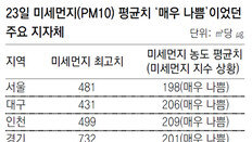 최악 미세먼지 25일도 덮친다