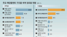 조선 3社 손실 80%가 해양플랜트… 출혈경쟁 끝내야 숨통