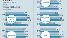 ‘차세대 산업 빅4’ 경쟁력, 한국 美의 68%수준 머물러