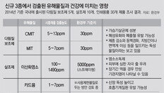 ‘위해우려제품 제도’ 구멍 숭숭… 제2 살균제 사태 우려