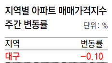 지방 주택시장 초여름 한파에 덜덜