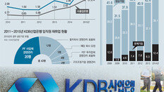 수술할 기업에 퇴직자 낙하산… 메스 제때 못드는 산업銀