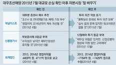 증권사-신용평가사-회계법인… 기업평가 부실… 투자자만 골탕