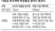 [단독]셔츠 한벌만 다려도… 다림질 보조제서 배출