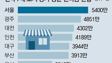 권리금 있는 점포 70%… 평균 4574만원