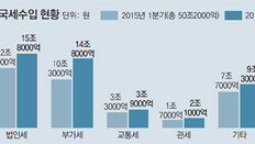 작년말 ‘그랜드 세일’ 반짝소비… 부가세 4조5000억 더 걷혀