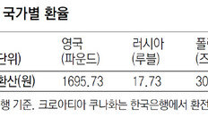 환율 떨어진 유럽… 알뜰여행에 딱 좋아요