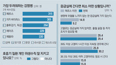 ‘병원내 감염’ 경각심도 한때… 10명중 6명 “열 나면 응급실”