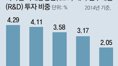 R&D 투자 비중 세계1위… 성과는 함량 미달