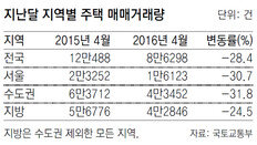 전국 주택거래 28% ‘뚝’