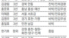 비대위-혁신위에 非朴 중용… ‘박근혜당’ 색깔 빼는 정진석