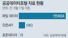 공공데이터, 量 적고 쓸모없는 파일 투성이… 기업들 외면