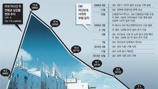 민간TF에 ‘GM 수술’ 전권… 죽어가던 車의 도시 되살아나