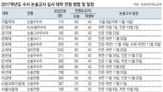 논술시험, 수능 직후 토요일 가장 많아