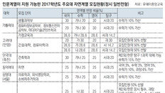 大入 더 좁아진 인문계, 교차지원 노려라