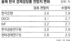 “대량실업사태 대비 증액 불가피”… 내년 400兆 슈퍼예산 가능성