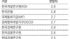 금리인하론 불댕긴 KDI… “미국 때문에” 꼬이는 한은