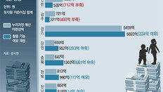 “경기교육청 가용재원, 누리예산에 쓰고도 234억 남아”