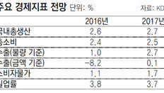 KDI, 올 성장률 전망 3.0→2.6%로