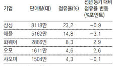 짝퉁의 화웨이?… ‘특허 공룡’의 역습