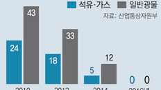 한국이 손떼버린 해외자원개발, 中-日은 “지금이 기회” 쓸어담기