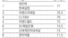 ‘여성차별 가장 덜한 기업’에 네이버-한세실업