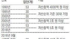 카카오 등 37社 ‘대기업 명찰’ 도로 뗀다