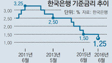 기준금리 1.25%로 인하… 韓銀 이번엔 ‘先攻’