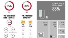 중국산 IT·가전 구매고객 10명 중 8명 재구매 의사