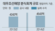 대우조선 장부 조작해 2000억 성과급 잔치… 産銀은 ‘깜깜’