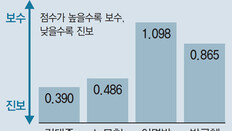 대법원 판결성향 정권별 분석해보니