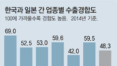 수출기업 엔高 수혜?… 글로벌 경기침체가 변수