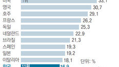 [단독]ICT 인프라 최강 한국, 활용은 바닥권