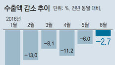 기지개 켜는 수출… “경기회복세 판단은 일러”