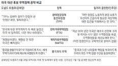 힐러리-트럼프 누가 이기든… 보호무역 울타리 치는 美