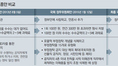 의원은 빼고 사립교원 넣고… 국회, 위헌 소지 알면서 ‘통과’