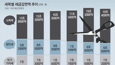 “표 떨어진다” 稅감면 축소 제동… ‘소득세 0원’ 270만명 늘어