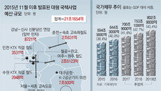 경제성 불투명해도 ‘통과’… 한달새 7조 SOC계획 쏟아내