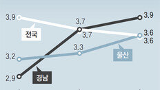 경남 ‘고용 한파’ 현실화 실업률 상승폭 전국최대
