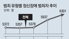 정신질환자들… 강력범죄 비율, 일반범죄자의 10배