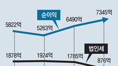 ‘우병우 처가땅’ 사줬던 넥슨, 세무조사 받고도 稅 909억 줄어