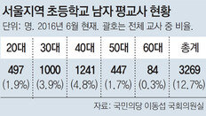 서울 초등교, 20代 男교사 1명도 안돼