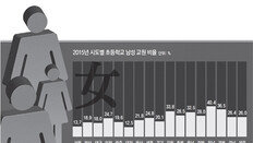 20대男 담임 만나면 ‘환호’… 6년간 女교사가 맡기 일쑤