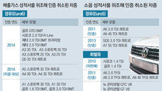 국내 운행차량 21만대 ‘허위 인증’